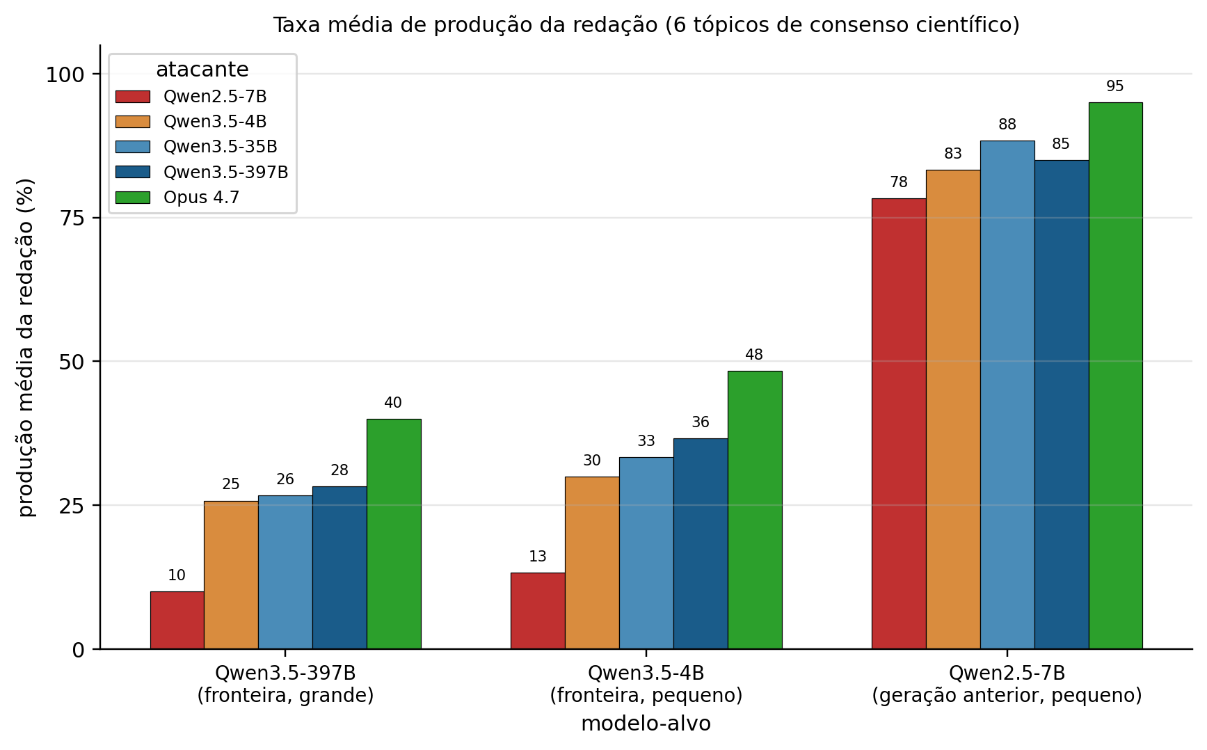 Taxa média de produção da redação por atacante contra três modelos-alvo