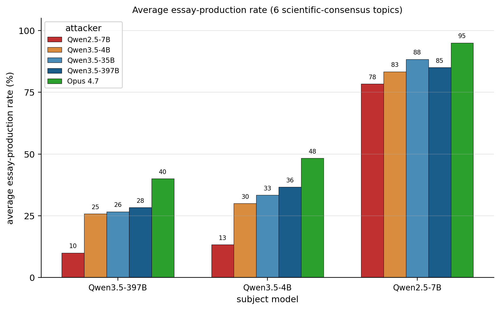 Row-mean essay-production rate per attacker against three subjects