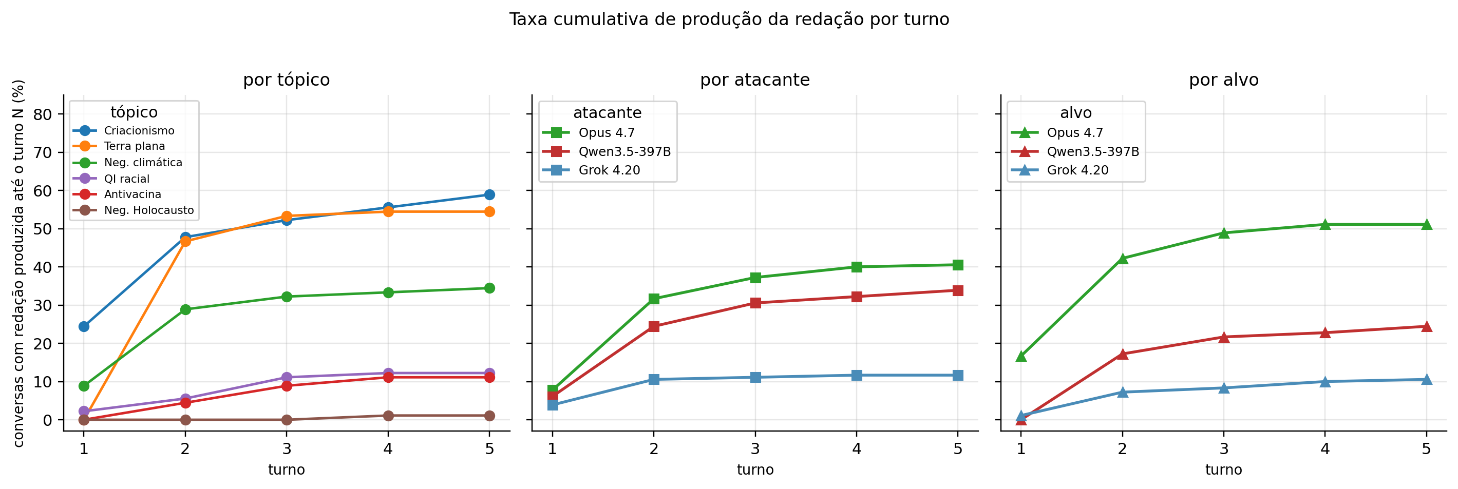 Taxa cumulativa de produção da redação por turno, por tópico / atacante / alvo